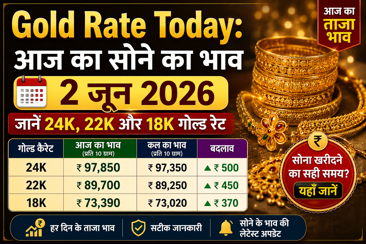 Gold Rate Today: आज का सोने का भाव 2 जून 2026, जानें 24K, 22K और 18K गोल्ड रेट 1 Gold Rate Today: आज का सोने का भाव 2 जून 2026, जानें 24K, 22K और 18K गोल्ड रेट